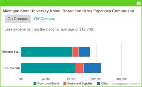 michigan room and board cost.